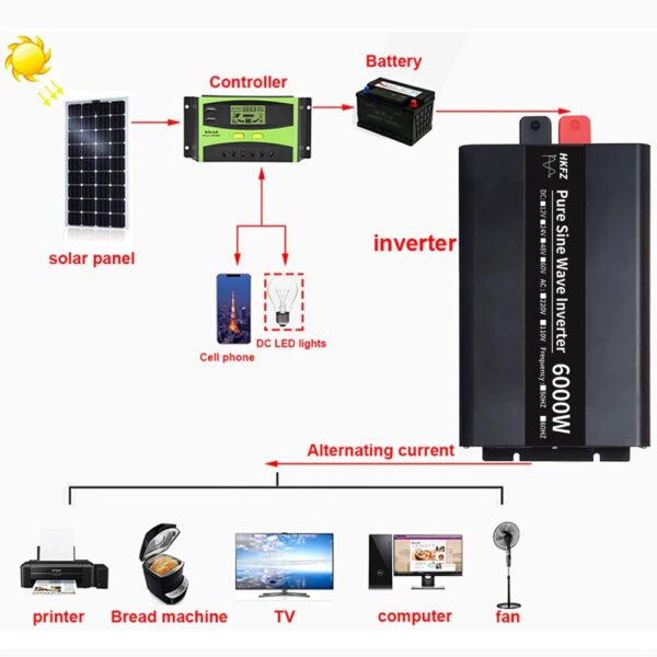 Remote Control Charging Power Inverter 4000W 6000W DC 12V/24V TO AC 220V110V 50Hz/60Hz LED Display Pure Sine Wave Inverter - Image 3